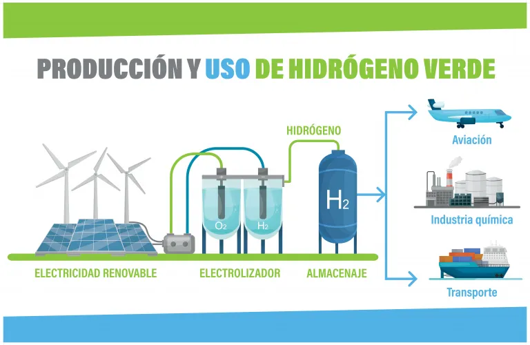 uso del hidrógeno como fuente de energía